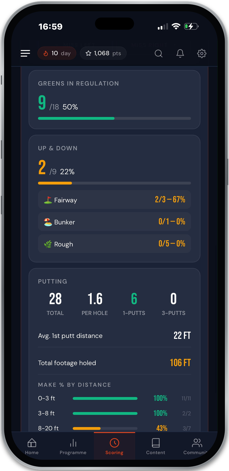 TGN round summary screen showing score, fairways hit with miss direction, and greens in regulation